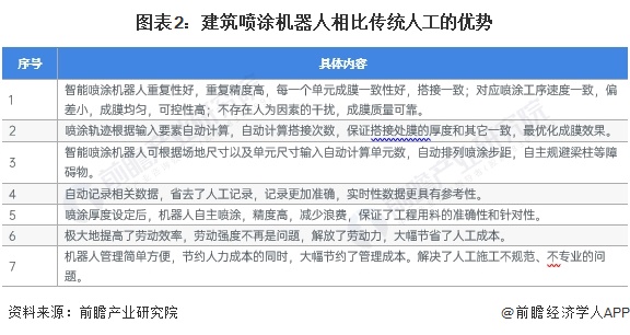 2024年中国建筑机器人行业细分建筑喷涂机器人市场分析 应用于外墙喷涂、室内乳胶漆施工、抹灰工程施工等场景【组图】(图2) 2024年中国建筑机器人行业细分建筑喷涂机器人市场分析 应用于外墙喷涂、室内乳胶漆施工、抹灰工程施工等场景【组图】(图2)