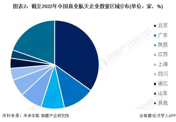 2024年中国商业航天行业区域发展格局分析 北京为发展核心区域【组图】(图2) 2024年中国商业航天行业区域发展格局分析 北京为发展核心区域【组图】(图2)