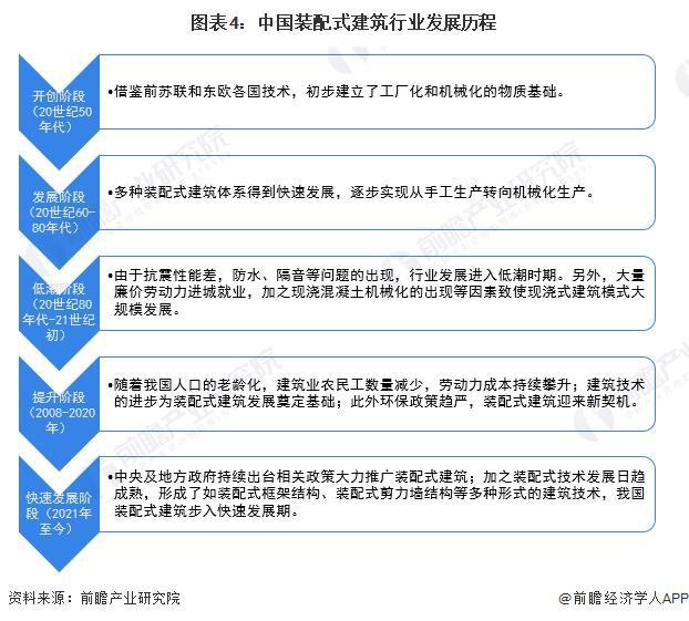 预见2024:《2024年中国装配式建筑行业全景图谱》(附市场规模、竞争格局和发展前景等)(图4) 预见2024:《2024年中国装配式建筑行业全景图谱》(附市场规模、竞争格局和发展前景等)(图4)