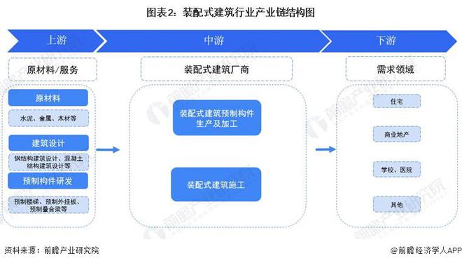 预见2024:《2024年中国装配式建筑行业全景图谱》(附市场规模、竞争格局和发展前景等)(图2) 预见2024:《2024年中国装配式建筑行业全景图谱》(附市场规模、竞争格局和发展前景等)(图2)