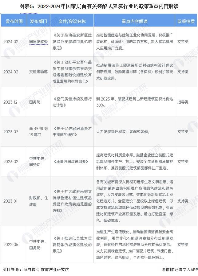 预见2024:《2024年中国装配式建筑行业全景图谱》(附市场规模、竞争格局和发展前景等)(图5) 预见2024:《2024年中国装配式建筑行业全景图谱》(附市场规模、竞争格局和发展前景等)(图5)