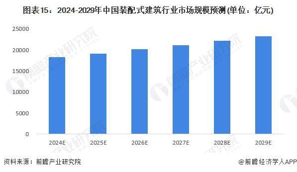 预见2024:《2024年中国装配式建筑行业全景图谱》(附市场规模、竞争格局和发展前景等)(图15) 预见2024:《2024年中国装配式建筑行业全景图谱》(附市场规模、竞争格局和发展前景等)(图15)