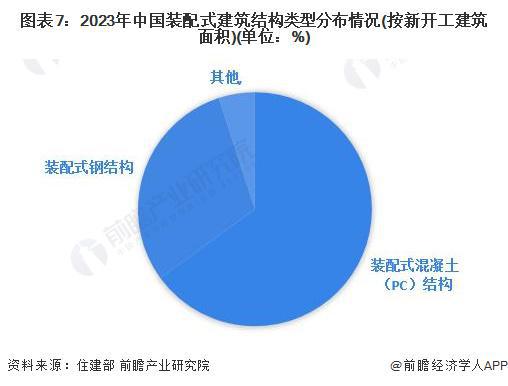 预见2024:《2024年中国装配式建筑行业全景图谱》(附市场规模、竞争格局和发展前景等)(图7) 预见2024:《2024年中国装配式建筑行业全景图谱》(附市场规模、竞争格局和发展前景等)(图7)