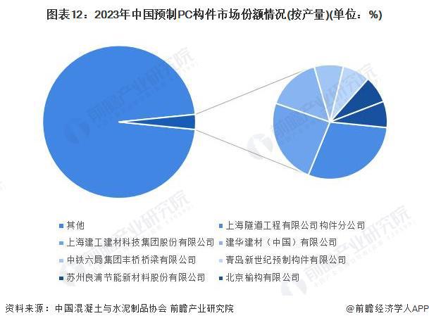 预见2024:《2024年中国装配式建筑行业全景图谱》(附市场规模、竞争格局和发展前景等)(图12) 预见2024:《2024年中国装配式建筑行业全景图谱》(附市场规模、竞争格局和发展前景等)(图12)