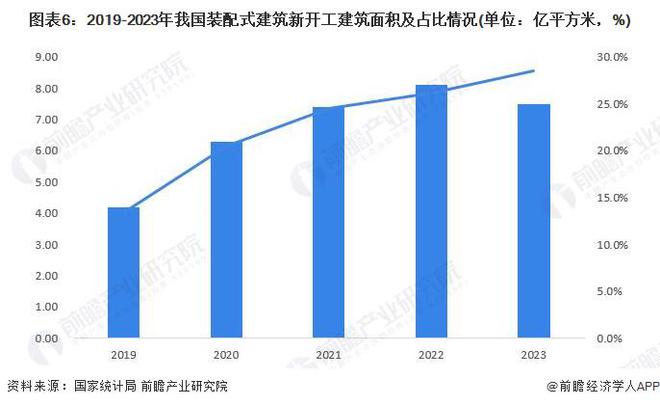 预见2024:《2024年中国装配式建筑行业全景图谱》(附市场规模、竞争格局和发展前景等)(图6) 预见2024:《2024年中国装配式建筑行业全景图谱》(附市场规模、竞争格局和发展前景等)(图6)