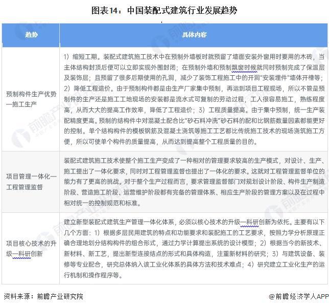 预见2024:《2024年中国装配式建筑行业全景图谱》(附市场规模、竞争格局和发展前景等)(图14) 预见2024:《2024年中国装配式建筑行业全景图谱》(附市场规模、竞争格局和发展前景等)(图14)
