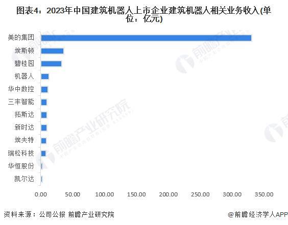 【行业深度】洞察2024:中国建筑机器人行业竞争格局及市场份额(附竞争梯队、企业力评价等)(图4) 【行业深度】洞察2024:中国建筑机器人行业竞争格局及市场份额(附竞争梯队、企业力评价等)(图4)
