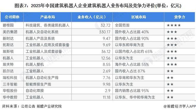 【行业深度】洞察2024:中国建筑机器人行业竞争格局及市场份额(附竞争梯队、企业力评价等)(图7) 【行业深度】洞察2024:中国建筑机器人行业竞争格局及市场份额(附竞争梯队、企业力评价等)(图7)