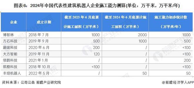 【行业深度】洞察2024:中国建筑机器人行业竞争格局及市场份额(附竞争梯队、企业力评价等)(图6) 【行业深度】洞察2024:中国建筑机器人行业竞争格局及市场份额(附竞争梯队、企业力评价等)(图6)