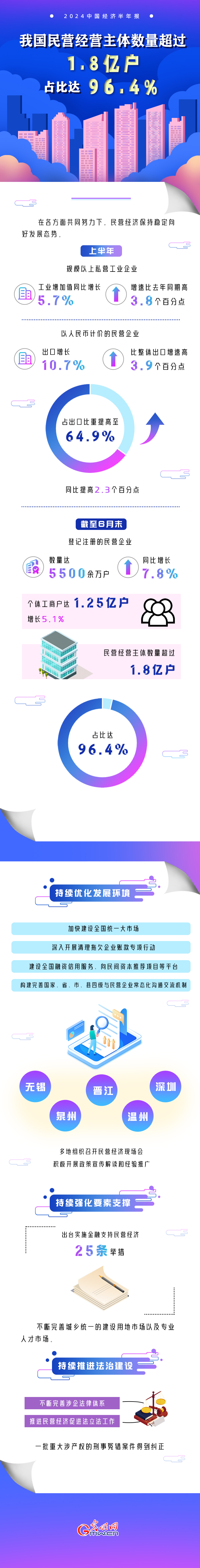 2024中国经济半年报丨我国民营经营主体数量超过18亿户
