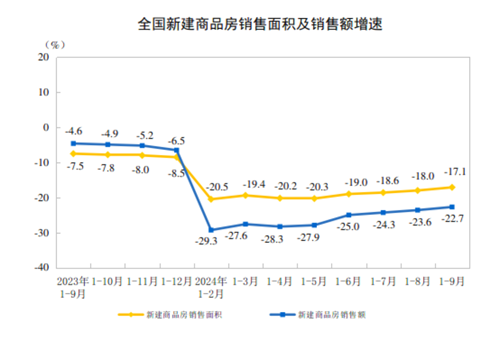 2024年1—9月份全国房地产市场基本情况(图2) 2024年1—9月份全国房地产市场基本情况(图2)