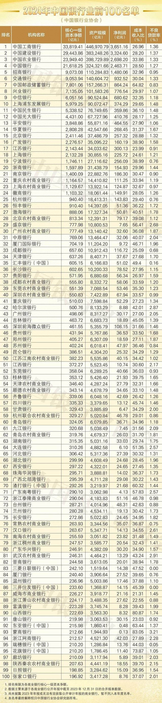 2024中国银行业100强榜单出炉：招商银行首次进入榜单前五