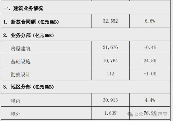 中国建筑大爆发!疯狂中标超35万亿!(图2) 中国建筑大爆发!疯狂中标超35万亿!(图2)