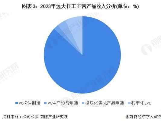 「前瞻解读」2024-2029年中国装配式建筑行业龙头企业业务构成(图2) 「前瞻解读」2024-2029年中国装配式建筑行业龙头企业业务构成(图2)