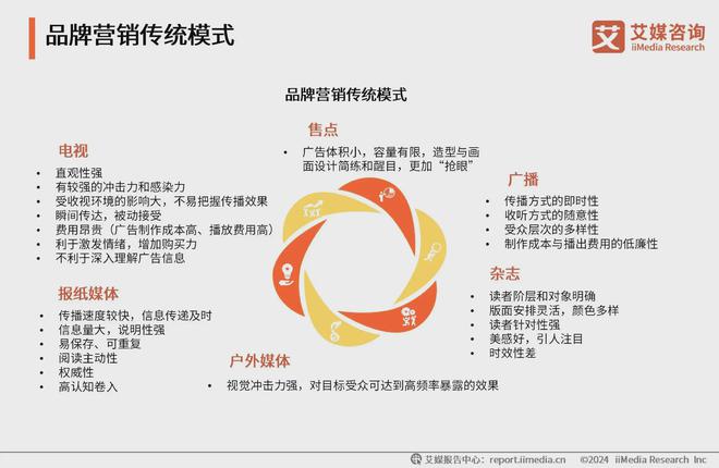 2024年中国品牌营销产业:流量红利减弱品牌营销转向内容建设(图2) 2024年中国品牌营销产业:流量红利减弱品牌营销转向内容建设(图2)