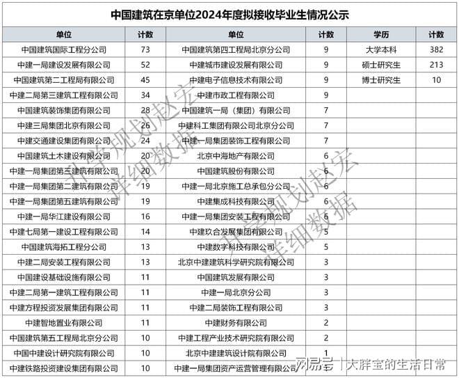 中国建筑在京单位2024录用605人土木专业198人研究(图2) 中国建筑在京单位2024录用605人土木专业198人研究(图2)