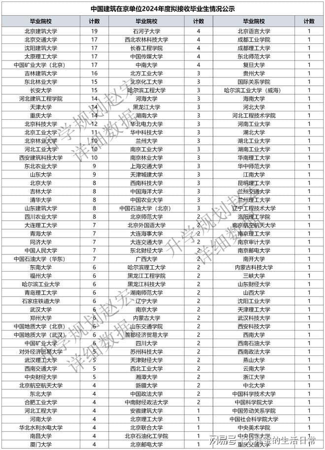 中国建筑在京单位2024录用605人土木专业198人研究(图3) 中国建筑在京单位2024录用605人土木专业198人研究(图3)