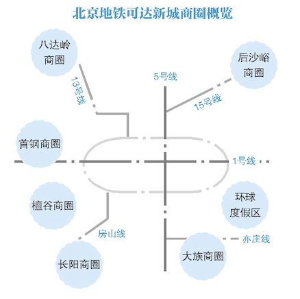 北京商业消费版图“西移”!高端餐饮“跳”出CBD…《2024北京商业发展蓝皮书》还透露→(图2) 北京商业消费版图“西移”!高端餐饮“跳”出CBD…《2024北京商业发展蓝皮书》还透露→(图2)