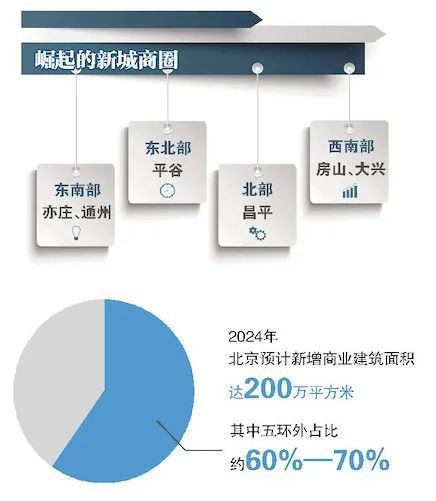 北京商业消费版图“西移”!高端餐饮“跳”出CBD…《2024北京商业发展蓝皮书》还透露→(图3) 北京商业消费版图“西移”!高端餐饮“跳”出CBD…《2024北京商业发展蓝皮书》还透露→(图3)