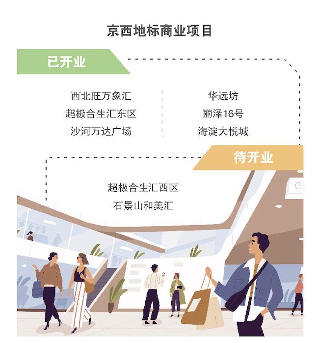北京商业消费版图“西移”!高端餐饮“跳”出CBD…《2024北京商业发展蓝皮书》还透露→(图4) 北京商业消费版图“西移”!高端餐饮“跳”出CBD…《2024北京商业发展蓝皮书》还透露→(图4)