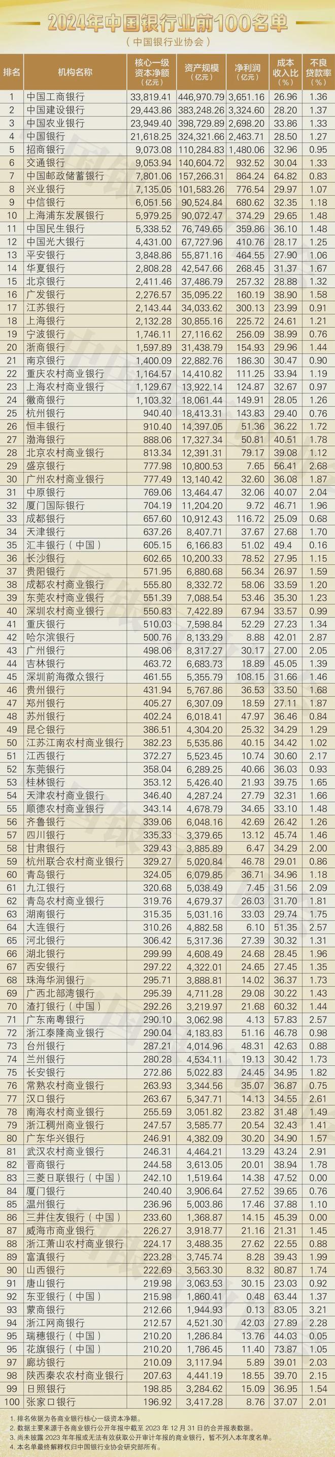 2024中国银行业100强出炉！