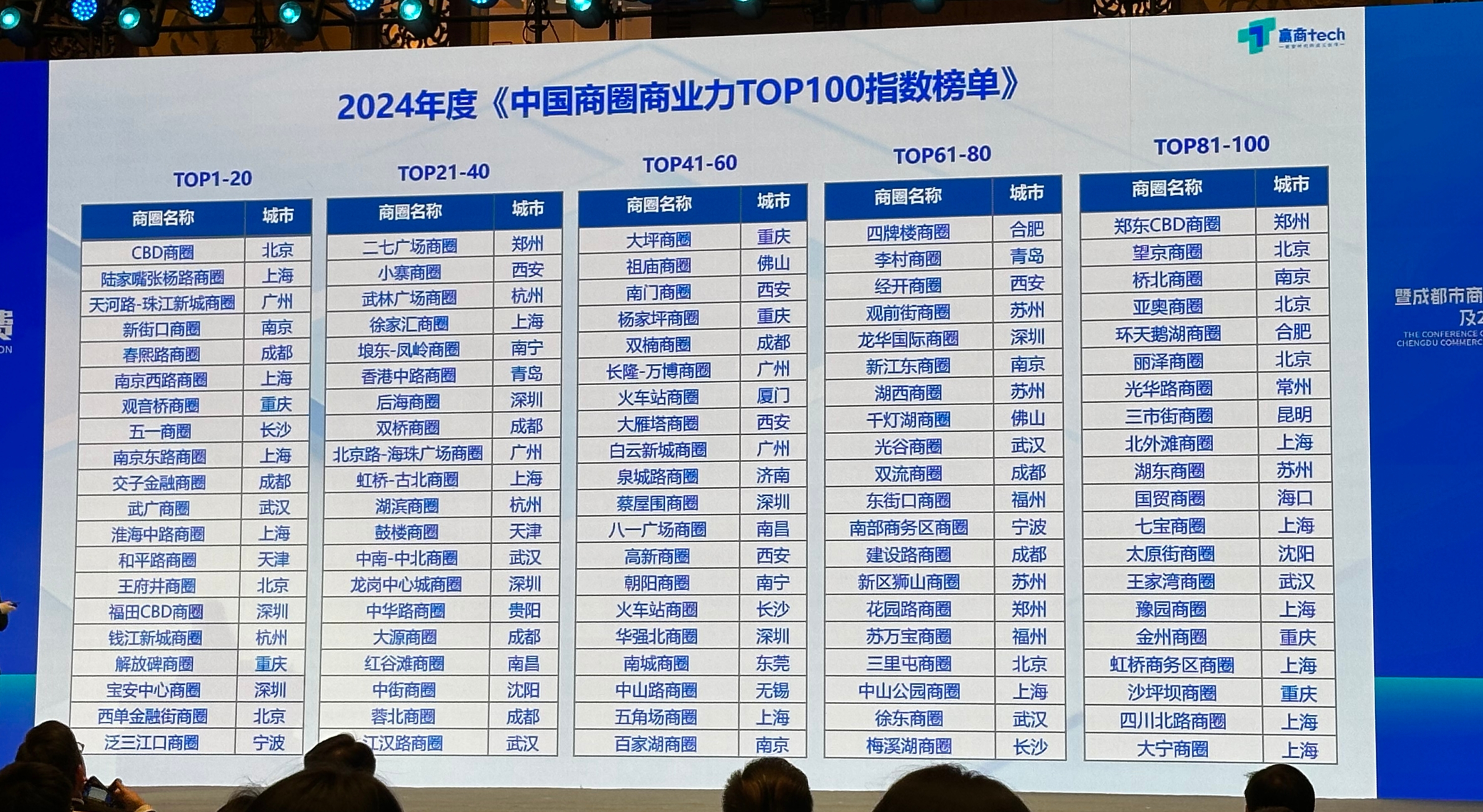 2024年度《中国商圈商业力指数榜单》首次揭晓