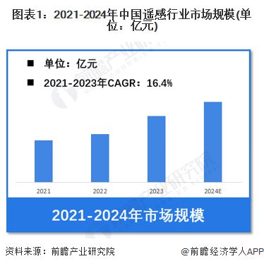 【遥感】行业市场规模：2024年中国遥感行业市场规模将超过260亿元 商业用户占比37%