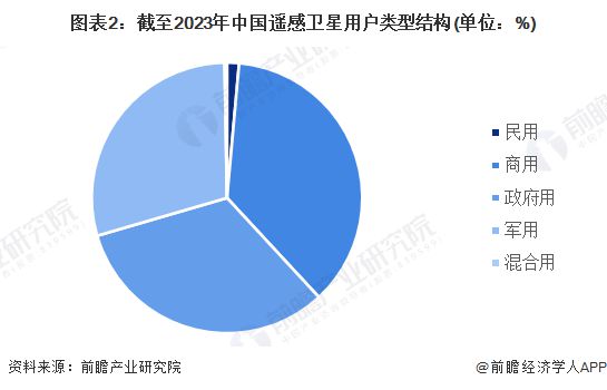 【遥感】行业市场规模：2024年中国遥感行业市场规模将超过260亿元 商业用户占比37%(图2)