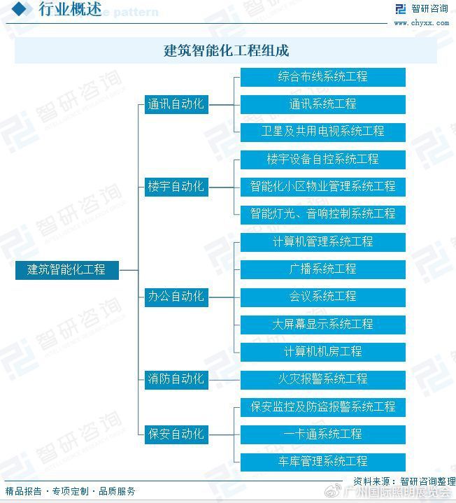 2024年中国建筑智能化工程分析：下游驱动行业发展市场持续上涨