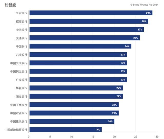 《Brand Finance2024年中国银行业品牌调研》发布 中信势头强劲