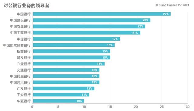 《Brand Finance2024年中国银行业品牌调研》发布 中信势头强劲(图2) 《Brand Finance2024年中国银行业品牌调研》发布 中信势头强劲(图2)