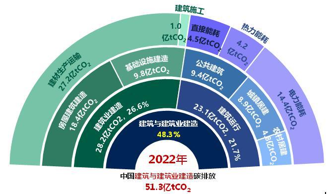 《2024中国城乡建设领域碳排放研究(2024年版)(图2) 《2024中国城乡建设领域碳排放研究(2024年版)(图2)