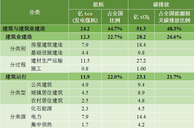 《2024中国城乡建设领域碳排放研究（2024年版）
