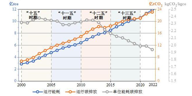 《2024中国城乡建设领域碳排放研究(2024年版)(图5) 《2024中国城乡建设领域碳排放研究(2024年版)(图5)