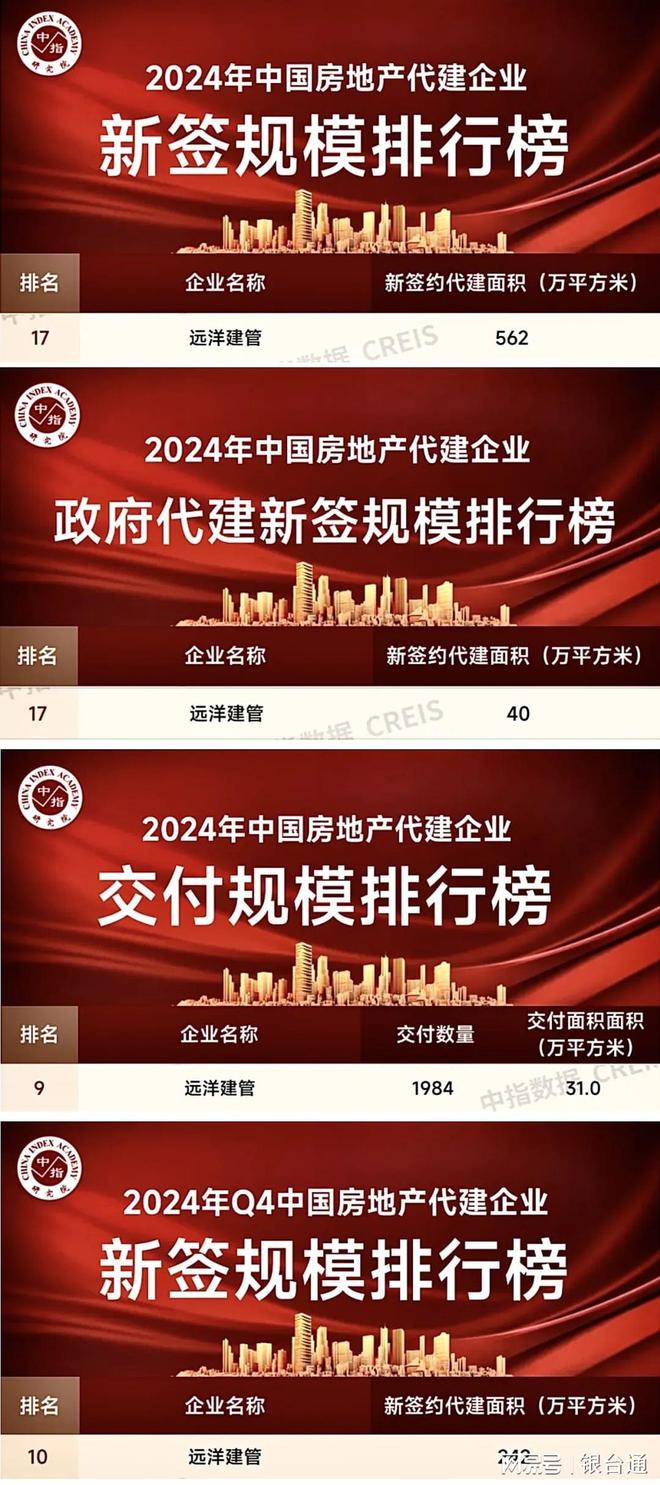 2024年中国房地产企业代建排行榜发布 远洋建管上榜多项榜单