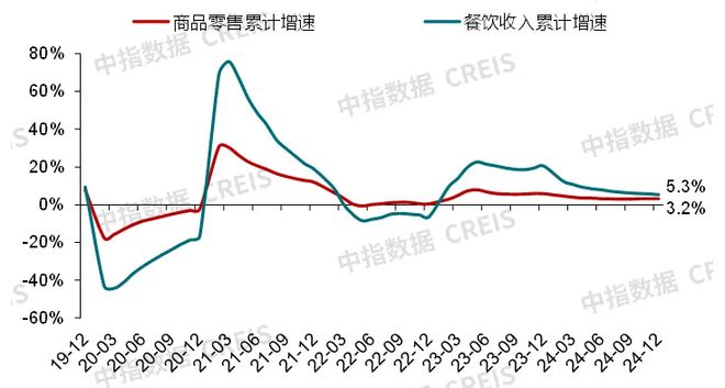 中指研究院:预计2025年商铺租赁需求或有所释放 但短期租金或继续承压(图2) 中指研究院:预计2025年商铺租赁需求或有所释放 但短期租金或继续承压(图2)
