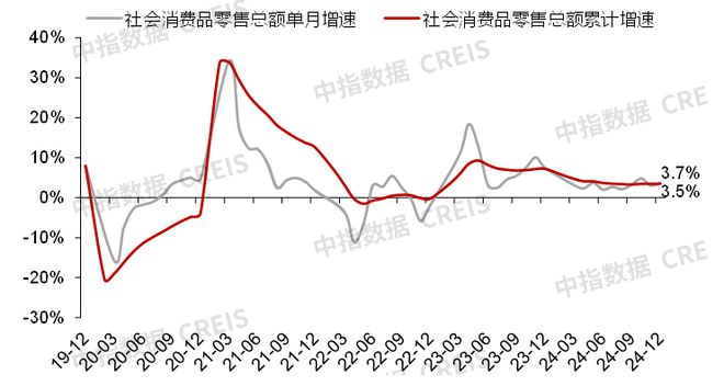 中指研究院：预计2025年商铺租赁需求或有所释放 但短期租金或继续承压