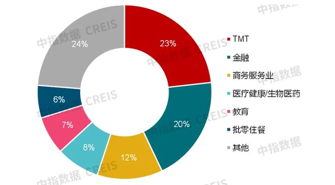 中指研究院:预计2025年商铺租赁需求或有所释放 但短期租金或继续承压(图14) 中指研究院:预计2025年商铺租赁需求或有所释放 但短期租金或继续承压(图14)