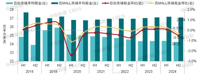 中指研究院:预计2025年商铺租赁需求或有所释放 但短期租金或继续承压(图11) 中指研究院:预计2025年商铺租赁需求或有所释放 但短期租金或继续承压(图11)
