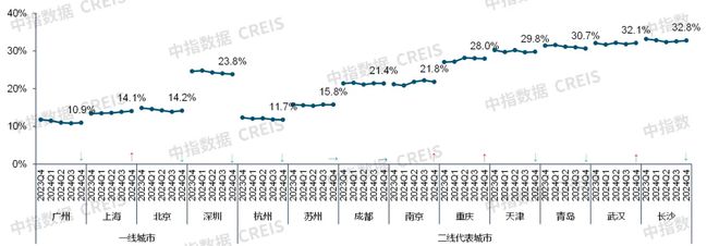 中指研究院:预计2025年商铺租赁需求或有所释放 但短期租金或继续承压(图13) 中指研究院:预计2025年商铺租赁需求或有所释放 但短期租金或继续承压(图13)