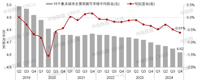 中指研究院:预计2025年商铺租赁需求或有所释放 但短期租金或继续承压(图12) 中指研究院:预计2025年商铺租赁需求或有所释放 但短期租金或继续承压(图12)