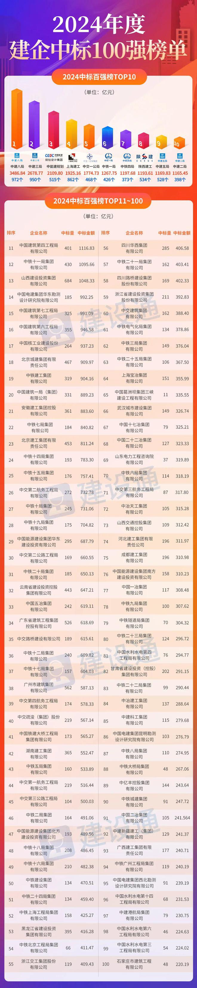 2024年建筑企业中标百强榜中建八局赢麻了!(图6) 2024年建筑企业中标百强榜中建八局赢麻了!(图6)