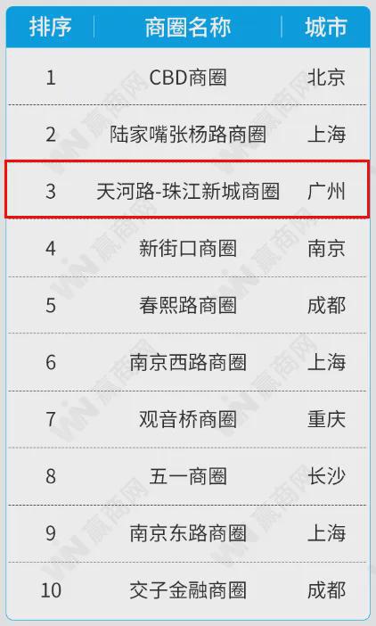 广州最牛的四大商圈白鹅潭、鱼珠湾没份(图2) 广州最牛的四大商圈白鹅潭、鱼珠湾没份(图2)