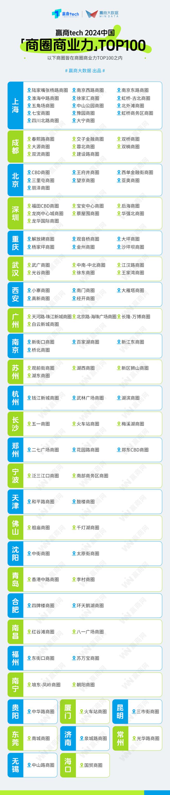 全国最牛的100个商圈找出来了！