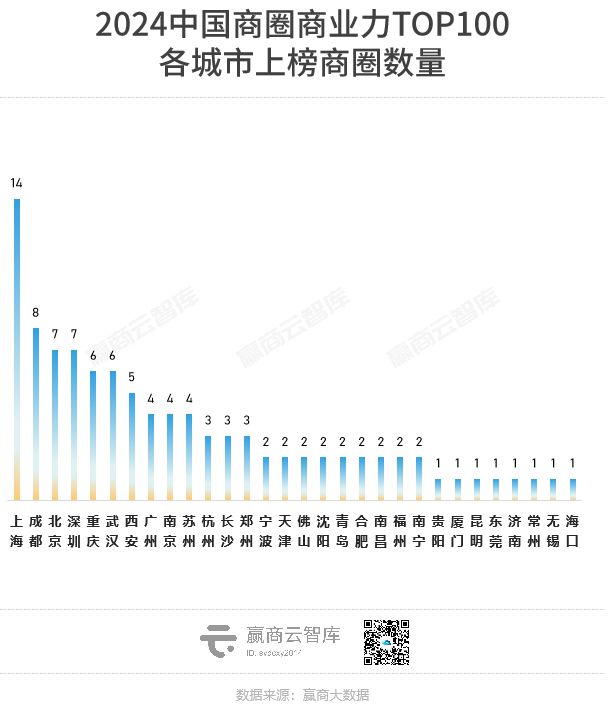 全国最牛的100个商圈找出来了!(图3) 全国最牛的100个商圈找出来了!(图3)