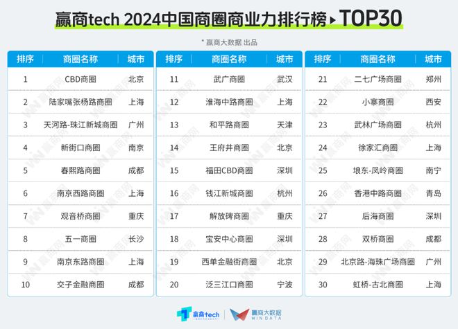 全国最牛的100个商圈找出来了!(图4) 全国最牛的100个商圈找出来了!(图4)