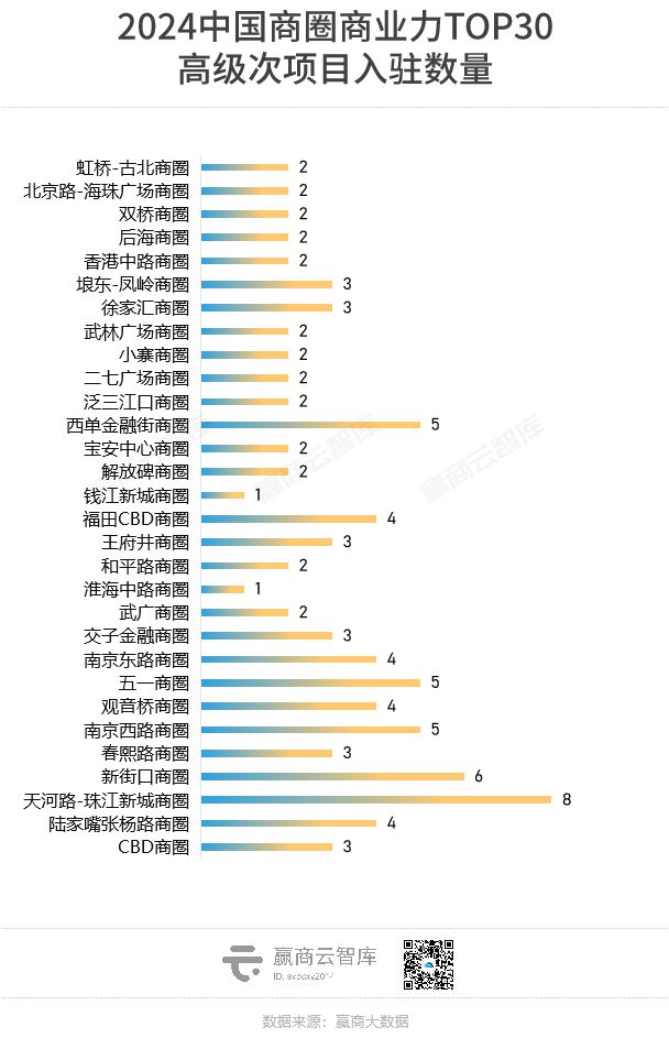 全国最牛的100个商圈找出来了!(图6) 全国最牛的100个商圈找出来了!(图6)