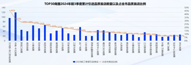 全国最牛的100个商圈找出来了!(图9) 全国最牛的100个商圈找出来了!(图9)