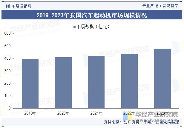 2024年中国汽车起动机行业发展现状及趋势分析乘汽车产业崛起之东风行业起势迎发展新局面「图」(图5) 2024年中国汽车起动机行业发展现状及趋势分析乘汽车产业崛起之东风行业起势迎发展新局面「图」(图5)