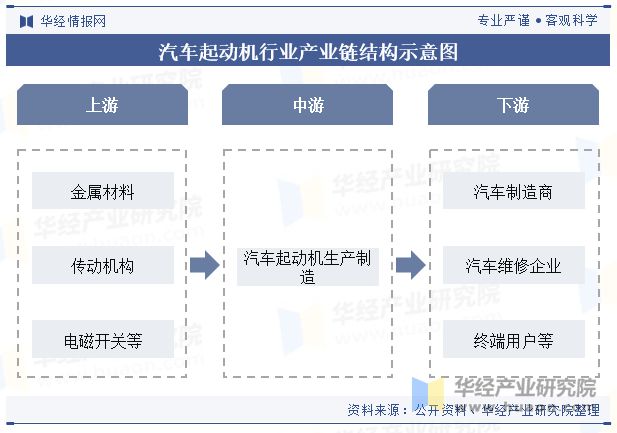 2024年中国汽车起动机行业发展现状及趋势分析乘汽车产业崛起之东风行业起势迎发展新局面「图」(图4) 2024年中国汽车起动机行业发展现状及趋势分析乘汽车产业崛起之东风行业起势迎发展新局面「图」(图4)